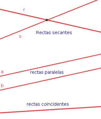 Posición relativa de 2 rectas en el plano Matemáticas IES