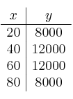 \begin{array}{c|c}
x & y \\
\hline
20 & 8000 \\
40 & 12000 \\
60 & 12000 \\
80 & 8000 \\
\end{array}
\begin{array}{c|c}
x & y \\
\hline
20 & 8000 \\
40 & 12000 \\
60 & 12000 \\
80 & 8000 \\
\end{array}