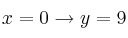 x=0 \rightarrow y=9