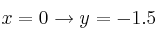 x=0 \rightarrow y=-1.5