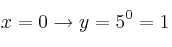 x=0 \rightarrow y=5^0 = 1