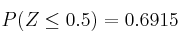 P(Z \leq 0.5) = 0.6915