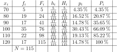 \begin{array}{c|c|c|c|c|c|c|c}x_i & f_i & F_i & h_i & H_i & p_i & P_i  \\ \hline70 & 5 & 5 & \frac{5}{115} & \frac{5}{115} & 4.35\% & 4.35\%\\\hline80 & 19 & 24 & \frac{19}{115} & \frac{24}{115} & 16.52\% & 20.87\%\\\hline90 & 17 & 41 & \frac{17}{115} & \frac{41}{115} & 14.78\% & 35.65\%\\\hline100 & 35 & 76 & \frac{35}{115} & \frac{76}{115} & 30.43\% & 66.09\%\\\hline110 & 22 & 98 & \frac{22}{115} & \frac{98}{115} & 19.13\% & 85.22\%\\\hline120 & 17 & 115 & \frac{17}{115} & \frac{115}{115} & 14.78\% & 100\%\\\hline & N=115& & & & & & \\\end{array}