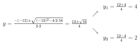 
\begin{array}{ccc} & & y_1 = \frac{12+4}{4}=4\\ & \nearrow &\\ y=\frac{-(-12)\pm \sqrt{(-12)^2-4 \cdot2\cdot16}}{2 \cdot2}=
 \frac{12\pm \sqrt{16}}{4}& &\\ & \searrow &\\& &y_2 = \frac{12-4}{4}=2\end{array}
