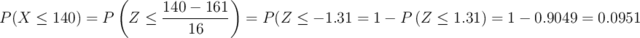 P(X \leq 140) = P\left(Z \leq \frac{140-161}{16}\right)=P\geft(Z \leq -1.31\right)= 1- P\left(Z \leq 1.31\right)=1- 0.9049=0.0951