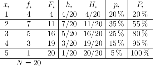 \begin{array}{|c|c|c|c|c|c|c|}
x_i & f_i & F_i & h_i & H_i & p_i & P_i \\
\hline
1 & 4 & 4 & 4/20& 4/20 & 20\% & 20\% \\
\hline
2 & 7 & 11 & 7/20& 11/20 & 35\% & 55\% \\
\hline
3 & 5 & 16 & 5/20& 16/20 & 25\% & 80\% \\
\hline
4 & 3 & 19 & 3/20& 19/20 & 15\% & 95\% \\
\hline
5 & 1 & 20 & 1/20& 20/20 & 5\% & 100\% \\
\hline
& N=20 \\
\end{array}
\begin{array}{|c|c|c|c|c|c|c|}
x_i & f_i & F_i & h_i & H_i & p_i & P_i \\
\hline
1 & 4 & 4 & 4/20& 4/20 & 20\% & 20\% \\
\hline
2 & 7 & 11 & 7/20& 11/20 & 35\% & 55\% \\
\hline
3 & 5 & 16 & 5/20& 16/20 & 25\% & 80\% \\
\hline
4 & 3 & 19 & 3/20& 19/20 & 15\% & 95\% \\
\hline
5 & 1 & 20 & 1/20& 20/20 & 5\% & 100\% \\
\hline
& N=20 \\
\end{array}