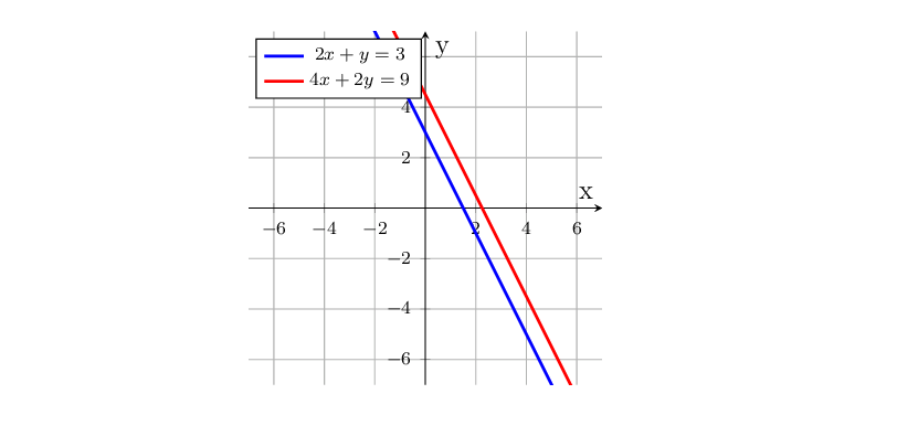 \begin{tikzpicture}
\begin{axis}[width=7cm,height=7cm,axis lines=center,xlabel=x,ylabel=y,
xmin=-7,xmax=7,ymin=-7,ymax=7,
xtick distance=2,ytick distance=2,
grid=both,grid style={line width=.2pt,draw=gray!30},
major grid style={line width=.4pt,draw=gray!60},
tick label style={font=\scriptsize},
legend style={font=\scriptsize,at={(0.02,0.98)},anchor=north west}]
\addplot[blue,very thick,domain=-7:7,samples=2]{(3-(2)*x)/(1)};
\addlegendentry{\(2x + y = 3\)}
\addplot[red,very thick,domain=-7:7,samples=2]{(9-(4)*x)/(2)};
\addlegendentry{\(4x + 2y = 9\)}
\end{axis}
\end{tikzpicture}