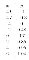 \begin{array}{c|c}
x & y \\
\hline
-4.9 & -1 \\
-4.5 & -0.3 \\
-4 & 0\\
-2 & 0.48 \\
0 & 0.7 \\
2 & 0.85\\
4 & 0.95 \\
6 & 1.04 \\
\end{array}
\begin{array}{c|c}
x & y \\
\hline
-4.9 & -1 \\
-4.5 & -0.3 \\
-4 & 0\\
-2 & 0.48 \\
0 & 0.7 \\
2 & 0.85\\
4 & 0.95 \\
6 & 1.04 \\
\end{array}