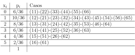 \begin{tabular}{c|c|l}
x_i & p_i & Casos\\
\hline
0 & 6/36 & (11)-(22)-(33)-(44)-(55)-(66)\\
\hline
1 & 10/36 & (12)-(21)-(23)-(32)-(34)-(43)-(45)-(54)-(56)-(65) \\
\hline
2 & 8/36 & (13)-(31)-(24)-(42)-(35)-(53)-(46)-(64) \\
\hline
3 & 6/36 & (14)-(41)-(25)-(52)-(36)-(63) \\
\hline
4 & 4/36 & (15)-(51)-(26)-(62) \\
\hline
5 & 2/36 & (16)-(61)\\
\hline
& 1\\
\end{tabular} \begin{tabular}{c|c|l}
x_i & p_i & Casos\\
\hline
0 & 6/36 & (11)-(22)-(33)-(44)-(55)-(66)\\
\hline
1 & 10/36 & (12)-(21)-(23)-(32)-(34)-(43)-(45)-(54)-(56)-(65) \\
\hline
2 & 8/36 & (13)-(31)-(24)-(42)-(35)-(53)-(46)-(64) \\
\hline
3 & 6/36 & (14)-(41)-(25)-(52)-(36)-(63) \\
\hline
4 & 4/36 & (15)-(51)-(26)-(62) \\
\hline
5 & 2/36 & (16)-(61)\\
\hline
& 1\\
\end{tabular}