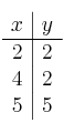 \begin{array}{c|c}
x & y \\
\hline
2 & 2 \\
4 & 2 \\
5 & 5 \\
\end{array}
\begin{array}{c|c}
x & y \\
\hline
2 & 2 \\
4 & 2 \\
5 & 5 \\
\end{array}
