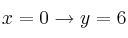 x=0 \rightarrow y=6