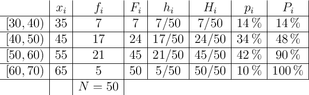 \begin{array}{c|c|c|c|c|c|c|c|}
& x_i & f_i & F_i & h_i & H_i & p_i & P_i \\
\hline
[30,40) & 35 & 7 & 7 & 7/50& 7/50 & 14\% & 14\% \\
\hline
[40,50) & 45 & 17 & 24 & 17/50& 24/50 & 34\% & 48\% \\
\hline
[50,60) & 55 & 21 & 45 & 21/50& 45/50 & 42\% & 90\% \\
\hline
[60,70) & 65 & 5 & 50 & 5/50& 50/50 & 10\% & 100\% \\
\hline
& & N=50 \\
\end{array}
\begin{array}{c|c|c|c|c|c|c|c|}
& x_i & f_i & F_i & h_i & H_i & p_i & P_i \\
\hline
[30,40) & 35 & 7 & 7 & 7/50& 7/50 & 14\% & 14\% \\
\hline
[40,50) & 45 & 17 & 24 & 17/50& 24/50 & 34\% & 48\% \\
\hline
[50,60) & 55 & 21 & 45 & 21/50& 45/50 & 42\% & 90\% \\
\hline
[60,70) & 65 & 5 & 50 & 5/50& 50/50 & 10\% & 100\% \\
\hline
& & N=50 \\
\end{array}