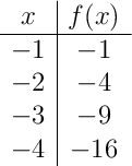 \begin{array}{c|c} x & f(x) \\ \hline -1 & -1 \\ -2 & -4 \\ -3 & -9 \\ -4 & -16 \\ \end{array} \begin{array}{c|c} x & f(x) \\ \hline -1 & -1 \\ -2 & -4 \\ -3 & -9 \\ -4 & -16 \\ \end{array}