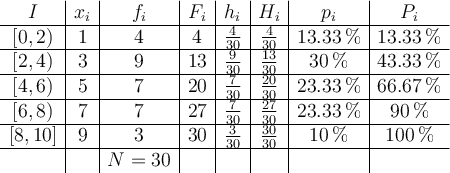  \begin{array}{c|c|c|c|c|c|c|c}
 I & x_i & f_i & F_i & h_i & H_i & p_i & P_i & 
 \hline[0, 2) & 1 &4 & 4 & \frac{4}{30} & \frac{4}{30} & 13.33\% & 13.33\% &
\hline[2, 4) & 3 &9 & 13 & \frac{9}{30} & \frac{13}{30} & 30\% & 43.33\% & 
\hline[4, 6) & 5 &7 & 20 & \frac{7}{30} & \frac{20}{30} & 23.33\% & 66.67\% & 
\hline[6, 8) & 7 &7 & 27 & \frac{7}{30} & \frac{27}{30} & 23.33\% & 90\% & 
\hline[8, 10] & 9 &3 & 30 & \frac{3}{30} & \frac{30}{30} & 10\% & 100\% & 
\hline  &  & N=30 &  &  &  & & & 
\end{array} 