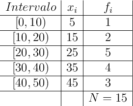 \begin{array}{c|c|c|}
Intervalo & x_i & f_i \\
\hline
[0,10) & 5 & 1 \\
\hline
[10,20) & 15 & 2 \\
\hline
[20,30) & 25 & 5 \\
\hline
[30,40) & 35 & 4 \\
\hline
[40,50) & 45 & 3 \\
\hline
& & N=15 \\
\end{array}
\begin{array}{c|c|c|}
Intervalo & x_i & f_i \\
\hline
[0,10) & 5 & 1 \\
\hline
[10,20) & 15 & 2 \\
\hline
[20,30) & 25 & 5 \\
\hline
[30,40) & 35 & 4 \\
\hline
[40,50) & 45 & 3 \\
\hline
& & N=15 \\
\end{array}