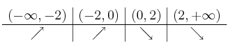 \begin{array}{c|c|c|c}
(-\infty, -2) & (-2,0) & (0,2) & (2, +\infty) \\
\hline
\nearrow & \nearrow & \searrow & \searrow
\end{array}
\begin{array}{c|c|c|c}
(-\infty, -2) & (-2,0) & (0,2) & (2, +\infty) \\
\hline
\nearrow & \nearrow & \searrow & \searrow
\end{array}