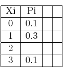 
\begin{tabular}{|c|c|c|c|}\hline
Xi & Pi &  &  \\ \hline
0 & 0.1 &  &  \\ \hline
1 & 0.3 &  &  \\ \hline
2 &  &  &  \\ \hline
3 & 0.1 &  &  \\ \hline
\end{tabular}
