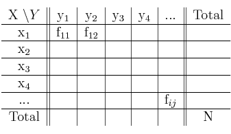  \begin{tabular}{c||c|c|c|c|c||c}
X \backslash Y & y_1 & y_2 & y_3 & y_4 & ... & Total \\
\hline
x_1 & f_{11} & f_{12}  &  &  &  & \\
\hline
x_2 &  &  &  &  &  & \\
\hline
x_3 &  &  &  &  &  & \\
\hline
x_4 &  &  &  &  &  & \\
\hline
 ... &  &  &  &  & f_{ij} & \\
\hline
Total &  &  &  &  &  & N\\
\end{tabular}