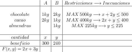 \begin{array}{c|c|c|c} &A&B&Restricciones \longrightarrow Inecuaciones \\\hline  &&&\\chocolate&1kg&2kg&MAX \: 500kg \longrightarrow x+2y \leq 500 \\cacao&2kg&1kg&MAX \: 400kg \longrightarrow 2x+y \leq 400 \\almendras&&1kg&MAX \: 225kg \longrightarrow y \leq 225\\&&& \\\hline cantidad&x&y& \\\hline beneficio&300&240& \\\hline F(x,y)=2x+3y&&\end{array} 