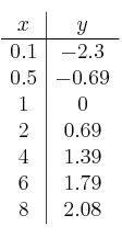\begin{array}{c|c}
x & y \\
\hline
0.1 & -2.3 \\
0.5 & -0.69 \\
1 & 0\\
2 & 0.69 \\
4 & 1.39 \\
6 & 1.79 \\
8 & 2.08 \\
\end{array}
\begin{array}{c|c}
x & y \\
\hline
0.1 & -2.3 \\
0.5 & -0.69 \\
1 & 0\\
2 & 0.69 \\
4 & 1.39 \\
6 & 1.79 \\
8 & 2.08 \\
\end{array}