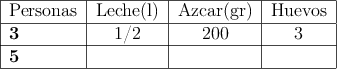 
\begin{tabular}{|l|c|c|c|}\hline
Personas & Leche(l) & Azúcar(gr) & Huevos   \\ \hline
\textbf{3} & 1/2  & 200 & 3    \\ \hline
\textbf{5} &      &     &  \\ \hline
\end{tabular}
