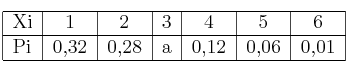 
\begin{tabular}{|l|c|c|c|c|c|c|}\hline
Xi & 1 & 2 & 3 & 4 & 5 & 6\\ \hline
Pi & 0,32 & 0,28 & a & 0,12 & 0,06 & 0,01\\ \hline
\end{tabular}
