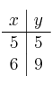 \begin{array}{c|c}
x & y \\
\hline
5 & 5 \\
6 & 9 \\
\end{array}
\begin{array}{c|c}
x & y \\
\hline
5 & 5 \\
6 & 9 \\
\end{array}