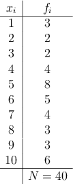 \begin{array}{c|c}x_i & f_i  \\\hline1 & 3\\2 & 2\\3 & 2\\4 & 4\\5 & 8\\6 & 5\\7 & 4\\8 & 3\\9 & 3\\10 & 6\\\hline & N=40&\end{array}