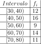 
\begin{array}{c|c|}
 Intervalo &  f_i  \\
\hline
[30,40) &  12  \\
\hline
[40,50) &  16   \\
\hline
[50,60) &  9  \\
\hline
[60,70) &  14  \\
\hline
[70,80) &  11  \\
\hline
\end{array}
