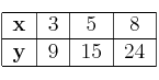 
\begin{tabular}{|l|c|c|c|}\hline
\textbf{x} & 3 & 5 & 8 \\ \hline
\textbf{y} & 9 & 15 & 24\\ \hline
\end{tabular}
