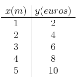 
\begin{array}{c|c}
x (m) & y (euros) \\
\hline
1 & 2 \\
2 & 4 \\
3 & 6 \\
4 & 8 \\
5 & 10 \\
\end{array}
