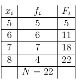 
\begin{array}{|c|c|c|}

 x_i & f_i & F_i  \\
\hline
5 & 5 & 5 \\
\hline
6 & 6 & 11 \\
\hline
7 & 7 & 18 \\
\hline
8 & 4 & 22 \\
\hline
 & N=22 &  \\
\end{array}

