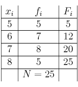 
\begin{array}{|c|c|c|}

 x_i & f_i & F_i  \\
\hline
5 & 5 & 5 \\
\hline
6 & 7 & 12 \\
\hline
7 & 8 & 20 \\
\hline
8 & 5 & 25 \\
\hline
 & N=25 &  \\
\end{array}
