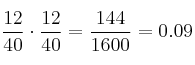 \frac{12}{40} \cdot \frac{12}{40} = \frac{144}{1600}=0.09