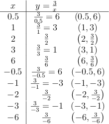 
\begin{array}{c|cc}
 x & y=\frac{3}{x} & \\
\hline
0.5 & \frac{3}{0.5}=6 & \left( 0.5,6 \right) \\
1 & \frac{3}{1}=3 & \left( 1,3 \right) \\
2 & \frac{3}{2} & \left( 2,\frac{3}{2} \right) \\
3 & \frac{3}{3}=1 & \left( 3,1 \right) \\
6 & \frac{3}{6} & \left( 6,\frac{3}{6} \right) \\
-0.5 & \frac{3}{-0.5}=6 & \left( -0.5,6 \right) \\
-1 & \frac{3}{-1}=-3 & \left( -1,-3 \right) \\
-2 & \frac{3}{-2} & \left( -2,\frac{3}{-2} \right) \\
-3 & \frac{3}{-3}=-1 & \left( -3,-1 \right) \\
-6 & \frac{3}{-6} & \left( -6,\frac{3}{-6} \right) 
\end{array}
