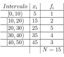 
\begin{array}{c|c|c|}

 Intervalo & x_i & f_i   \\
\hline
[0,10) & 5 & 1  \\
\hline
[10,20) & 15 & 2  \\
\hline
[20,30) & 25 & 5  \\
\hline
[30,40) & 35 & 4  \\
\hline
[40,50) & 45 & 3  \\
\hline
 & & N=15  \\
\end{array}
