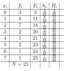  \begin{array}{c|c|c|c|c|c}x_i & f_i & F_i & h_i & H_i & \\ \hline0 & 3 & 3 & \frac{3}{25} & \frac{3}{25} & \\\hline1 & 8 & 11 & \frac{8}{25} & \frac{11}{25} & \\\hline2 & 7 & 18 & \frac{7}{25} & \frac{18}{25} & \\\hline3 & 2 & 20 & \frac{2}{25} & \frac{20}{25} & \\\hline4 & 1 & 21 & \frac{1}{25} & \frac{21}{25} & \\\hline5 & 2 & 23 & \frac{2}{25} & \frac{23}{25} & \\\hline6 & 1 & 24 & \frac{1}{25} & \frac{24}{25} & \\\hline7 & 1 & 25 & \frac{1}{25} & \frac{25}{25} & \\\hline & N=25& & & &\\\end{array} 