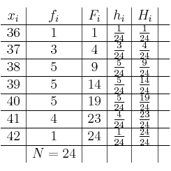  \begin{array}{c|c|c|c|c|c}x_i & f_i & F_i & h_i & H_i & \\ \hline36 & 1 & 1 & \frac{1}{24} & \frac{1}{24} & \\\hline37 & 3 & 4 & \frac{3}{24} & \frac{4}{24} & \\\hline38 & 5 & 9 & \frac{5}{24} & \frac{9}{24} & \\\hline39 & 5 & 14 & \frac{5}{24} & \frac{14}{24} & \\\hline40 & 5 & 19 & \frac{5}{24} & \frac{19}{24} & \\\hline41 & 4 & 23 & \frac{4}{24} & \frac{23}{24} & \\\hline42 & 1 & 24 & \frac{1}{24} & \frac{24}{24} & \\\hline & N=24& & & &\\\end{array} 