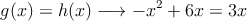 g(x)=h(x) \longrightarrow -x^2+6x=3x