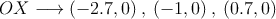 OX \longrightarrow (-2.7,0) \:,\: (-1,0)\: ,\: (0.7,0) 