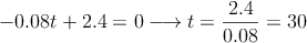 -0.08t + 2.4=0 \longrightarrow t=\frac{2.4}{0.08}=30