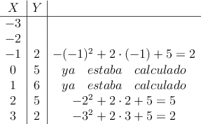  \begin{array}{c|c|c}
 X &  Y   &     \\
\hline           
-3  & \\ 
-2   & \\ 
-1   & 2 & -(-1)^2 + 2 \cdot (-1)+5 = 2\\
0   & 5 & ya \quad estaba \quad calculado\\
1   & 6  & ya  \quad estaba  \quad calculado\\
2   & 5 &  -2^2+2 \cdot 2 +5 = 5\\
3   & 2 & -3^2+2 \cdot 3 + 5 = 2
\end{array}