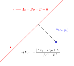Distancia de un punto a una recta en el plano