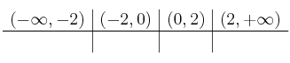 
\begin{array}{c|c|c|c}
 (-\infty, -2) & (-2,0) & (0,2) & (2, +\infty) \\
\hline
 & & & 
\end{array}
