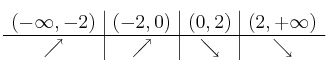 
\begin{array}{c|c|c|c}
 (-\infty, -2) & (-2,0) & (0,2) & (2, +\infty) \\
\hline
 \nearrow & \nearrow & \searrow & \searrow
\end{array}
