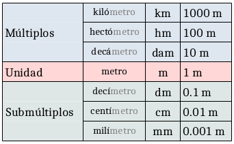 Medidas De Longitud Convertir A Metros Matematicas Ies