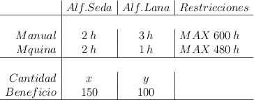 \begin{array}{r|c|c|l}  & Alf. Seda & Alf. Lana &Restricciones \\ \hline \\ Manual & 2 \:h & 3 \: h&MAX \: 600 \:h \\ Máquina &2 \:h  &1 \:h  &MAX \: 480 \:h \\ \hline \\ Cantidad  &x &y & \\ Beneficio  & 150 & 100& \\ \hline  \end{array}