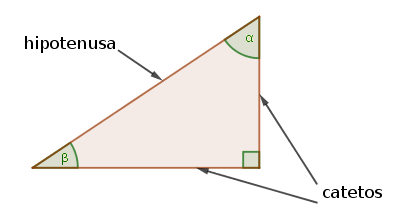 Triángulo rectángulo. Hipotenusa y catetos