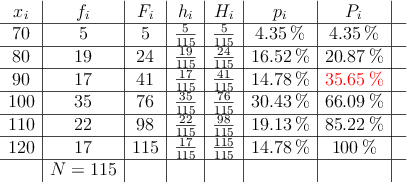 \begin{array}{c|c|c|c|c|c|c|c}x_i & f_i & F_i & h_i & H_i & p_i & P_i  \\ \hline70 & 5 & 5 & \frac{5}{115} & \frac{5}{115} & 4.35\% & 4.35\%\\\hline80 & 19 & 24 & \frac{19}{115} & \frac{24}{115} & 16.52\% & 20.87\%\\\hline90 & 17 & 41 & \frac{17}{115} & \frac{41}{115} & 14.78\% & \textcolor{red}{35.65\%}\\\hline100 & 35 & 76 & \frac{35}{115} & \frac{76}{115} & 30.43\% & 66.09\%\\\hline110 & 22 & 98 & \frac{22}{115} & \frac{98}{115} & 19.13\% & 85.22\%\\\hline120 & 17 & 115 & \frac{17}{115} & \frac{115}{115} & 14.78\% & 100\%\\\hline & N=115& & & & & & \\\end{array}
