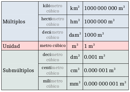 03-Unidades de volumen. Metro cúbico - Matemáticas IES